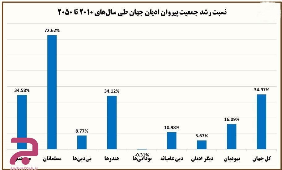 آخرین آمار سرشماری از تعداد مسلمانان جهان